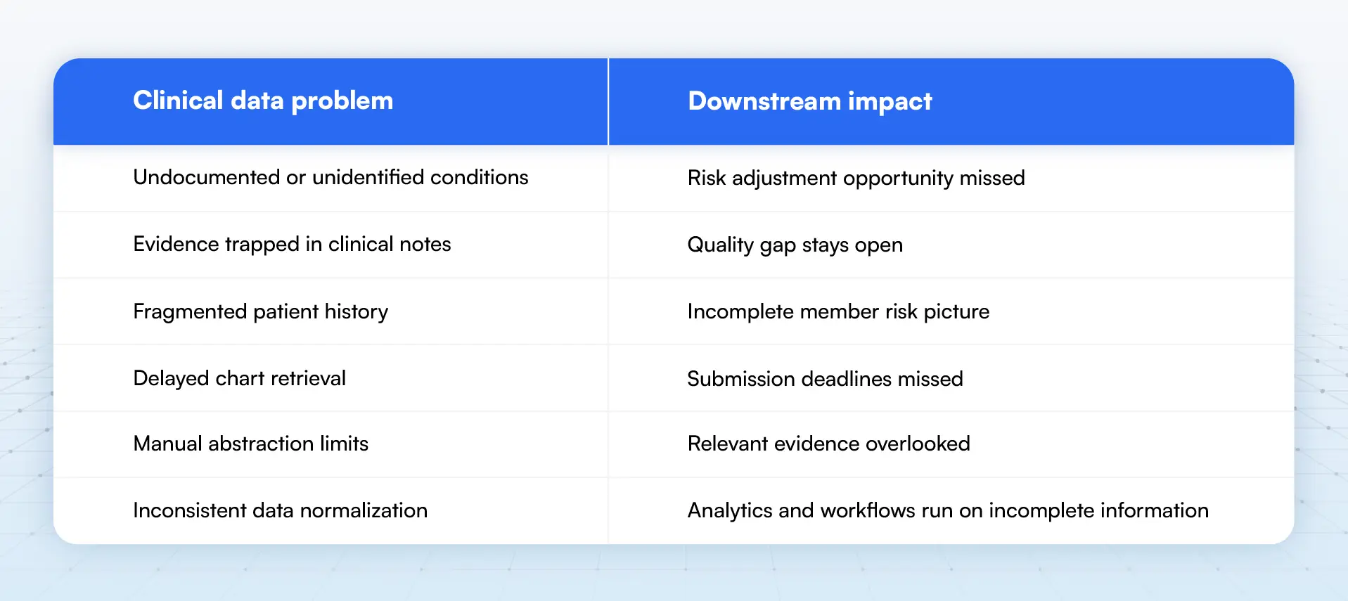 Clinical data problems and their downstream impact table