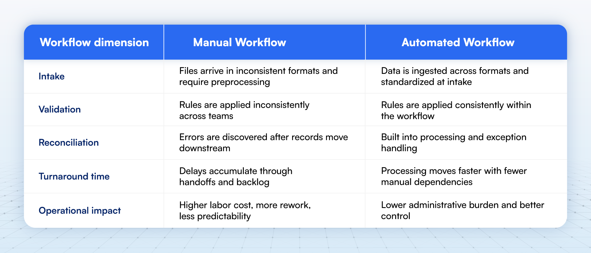 Illustrative Comparison Between Manual vs. Automated Workflows