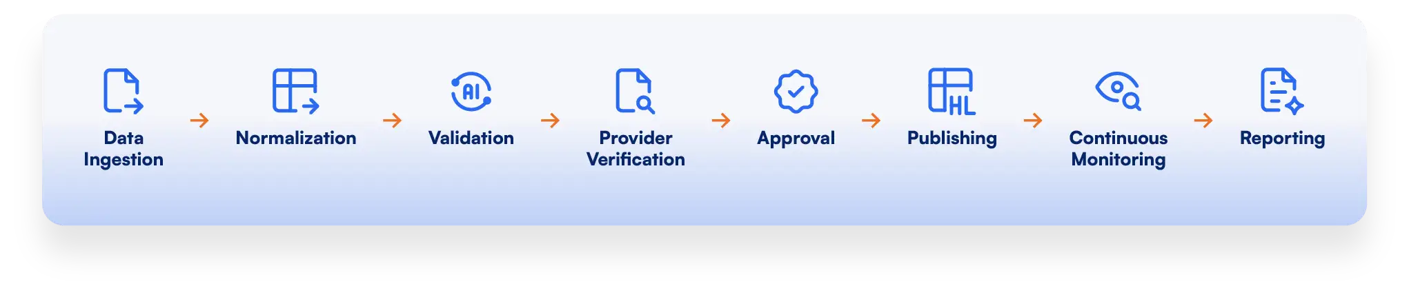 Data Ingestion → Normalization → Validation → Provider Verification → Approval → Publishing → Continuous Monitoring → Reporting