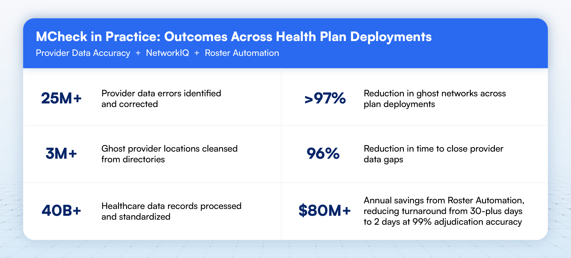 MCheck health plan deployment outcomes: 25M+ provider data errors corrected, 3M+ ghost providers removed, 40B+ records processed, 97% ghost network reduction, 96% faster data gap closure, $80M+ saved via Roster Automation