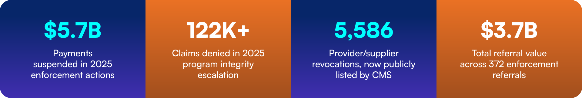 2025 CMS enforcement statistics: $5.7B in suspended payments, 122K+ denied claims, 5,586 provider revocations publicly listed, $3.7B across 372 enforcement referrals