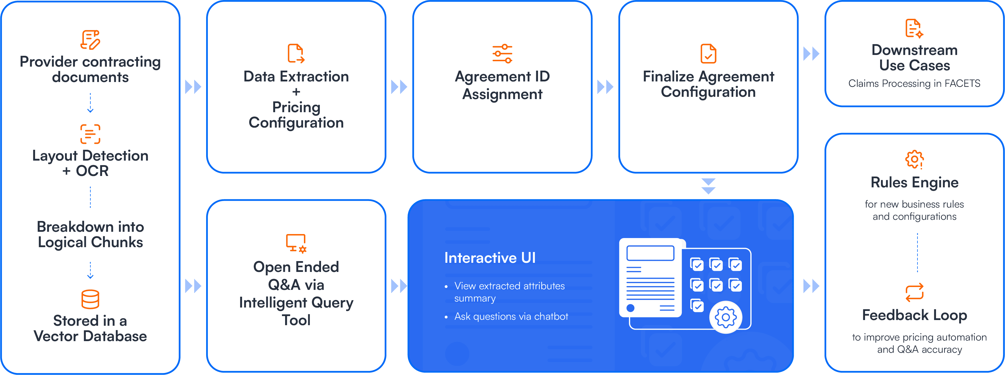 How MCheck ContractsAI works?